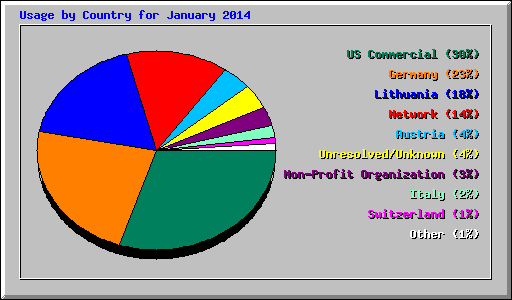 Usage by Country for January 2014