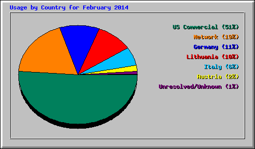 Usage by Country for February 2014