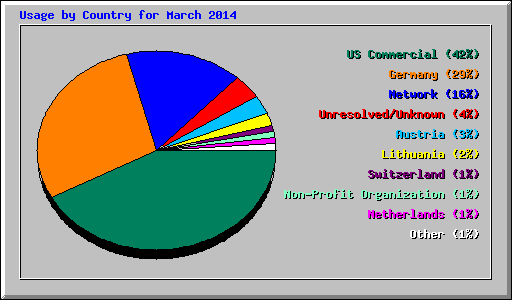 Usage by Country for March 2014