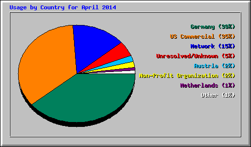 Usage by Country for April 2014