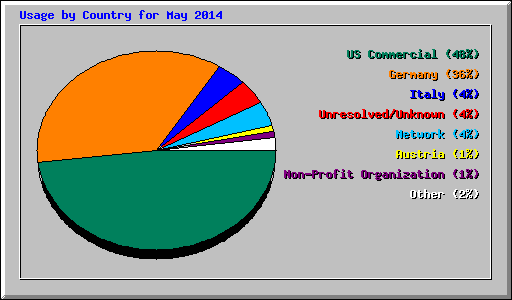 Usage by Country for May 2014