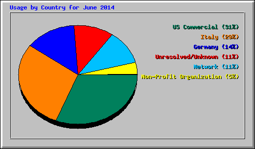 Usage by Country for June 2014
