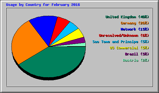 Usage by Country for February 2016