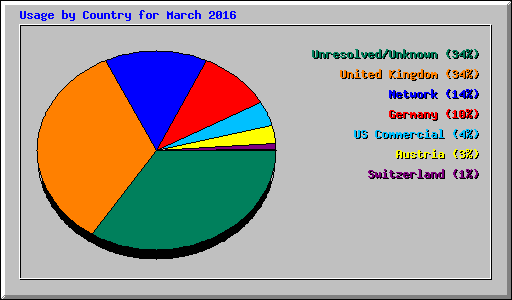 Usage by Country for March 2016