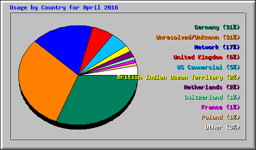 Usage by Country for April 2016