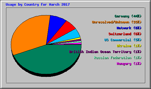 Usage by Country for March 2017