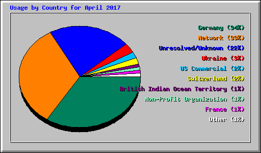 Usage by Country for April 2017