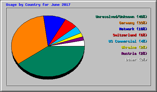 Usage by Country for June 2017