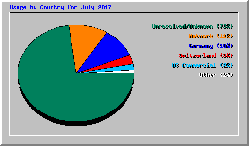 Usage by Country for July 2017