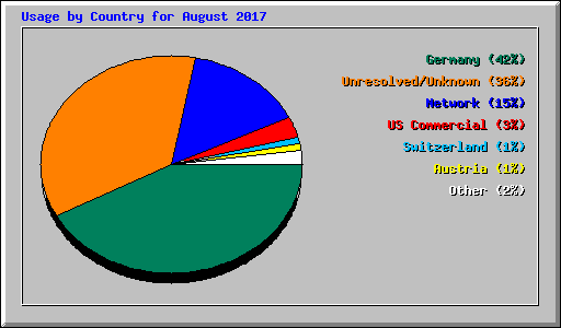 Usage by Country for August 2017