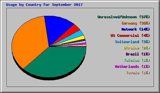 Usage by Country for September 2017