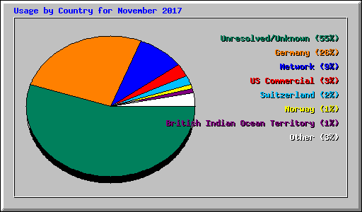 Usage by Country for November 2017