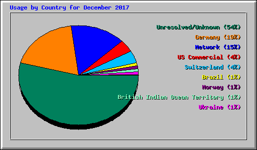 Usage by Country for December 2017