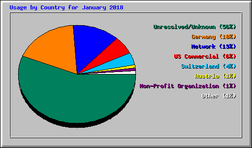 Usage by Country for January 2018