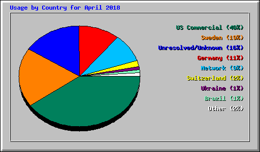 Usage by Country for April 2018