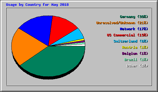 Usage by Country for May 2018