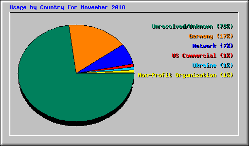 Usage by Country for November 2018