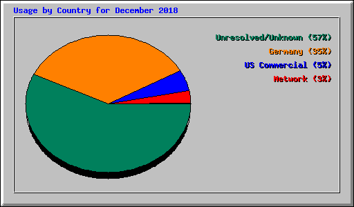 Usage by Country for December 2018