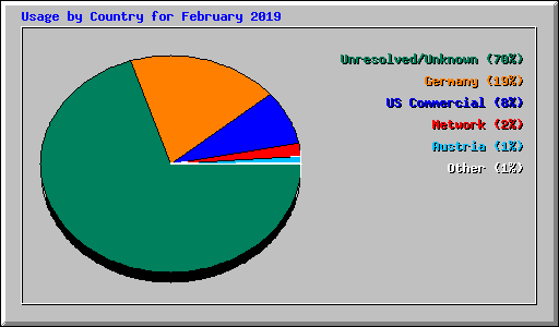 Usage by Country for February 2019