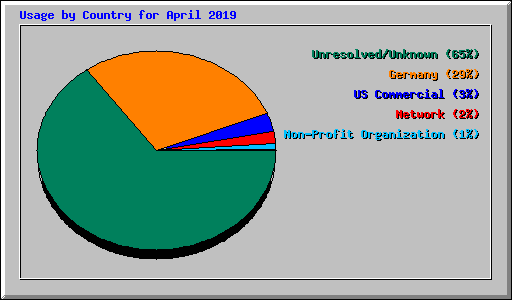 Usage by Country for April 2019