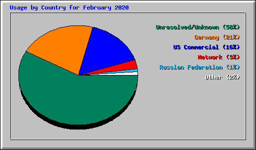 Usage by Country for February 2020