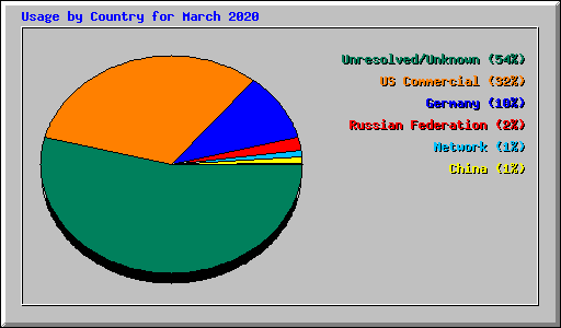 Usage by Country for March 2020