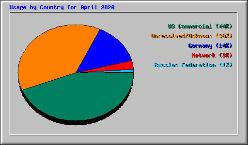 Usage by Country for April 2020