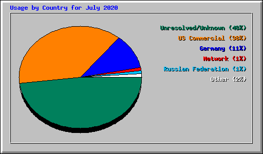 Usage by Country for July 2020