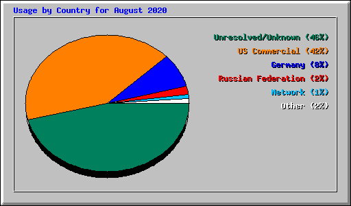 Usage by Country for August 2020