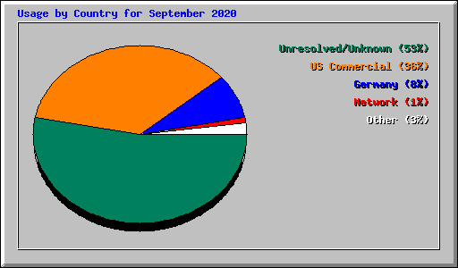 Usage by Country for September 2020