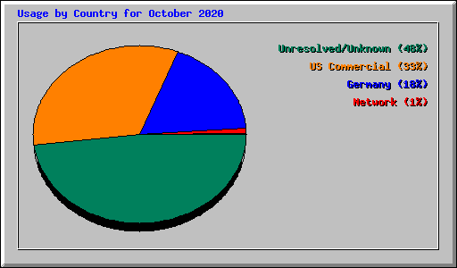 Usage by Country for October 2020