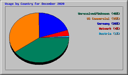 Usage by Country for December 2020