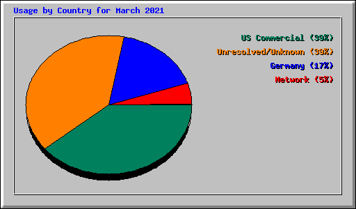 Usage by Country for March 2021