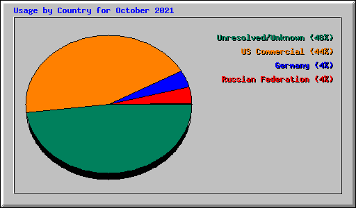 Usage by Country for October 2021