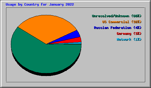 Usage by Country for January 2022