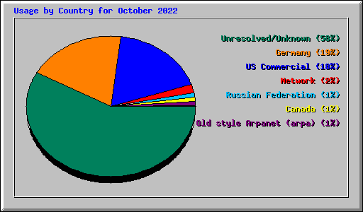 Usage by Country for October 2022