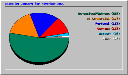 Usage by Country for November 2022