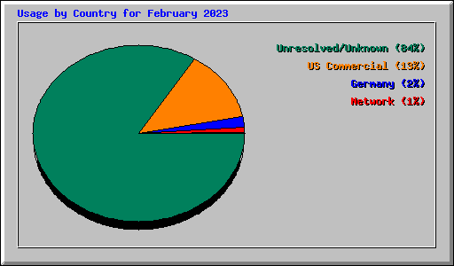 Usage by Country for February 2023