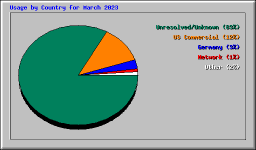 Usage by Country for March 2023