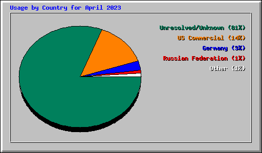 Usage by Country for April 2023