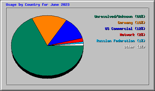 Usage by Country for June 2023