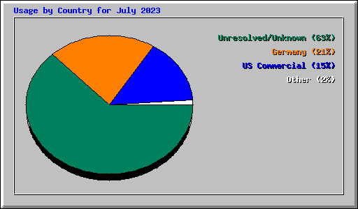 Usage by Country for July 2023