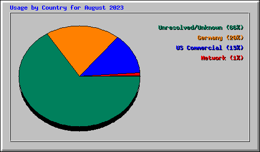 Usage by Country for August 2023