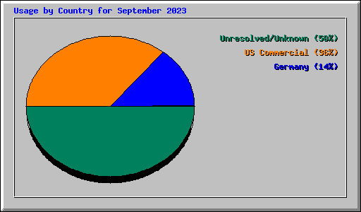 Usage by Country for September 2023