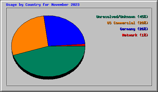 Usage by Country for November 2023