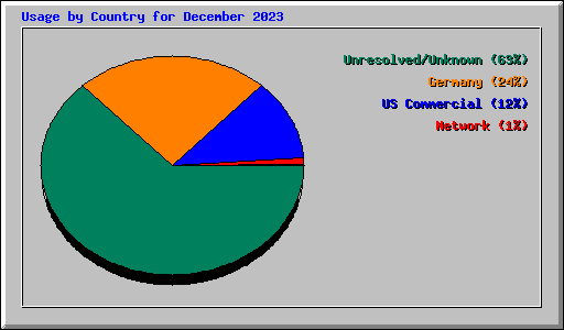 Usage by Country for December 2023