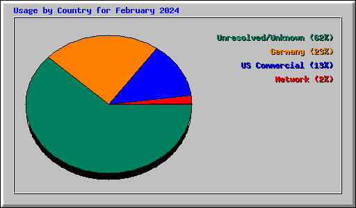 Usage by Country for February 2024