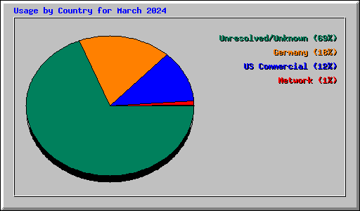 Usage by Country for March 2024