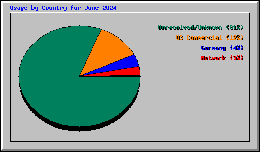 Usage by Country for June 2024