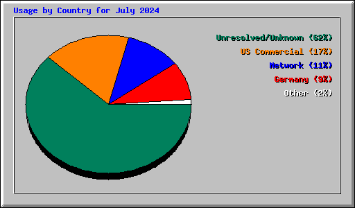 Usage by Country for July 2024